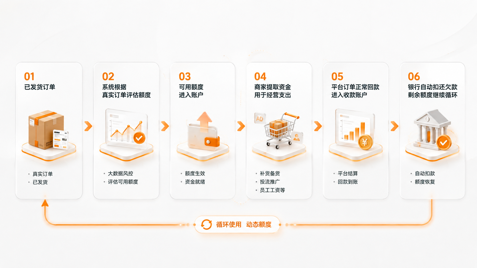 订单贷机制：订单评估、额度提用与回款偿还