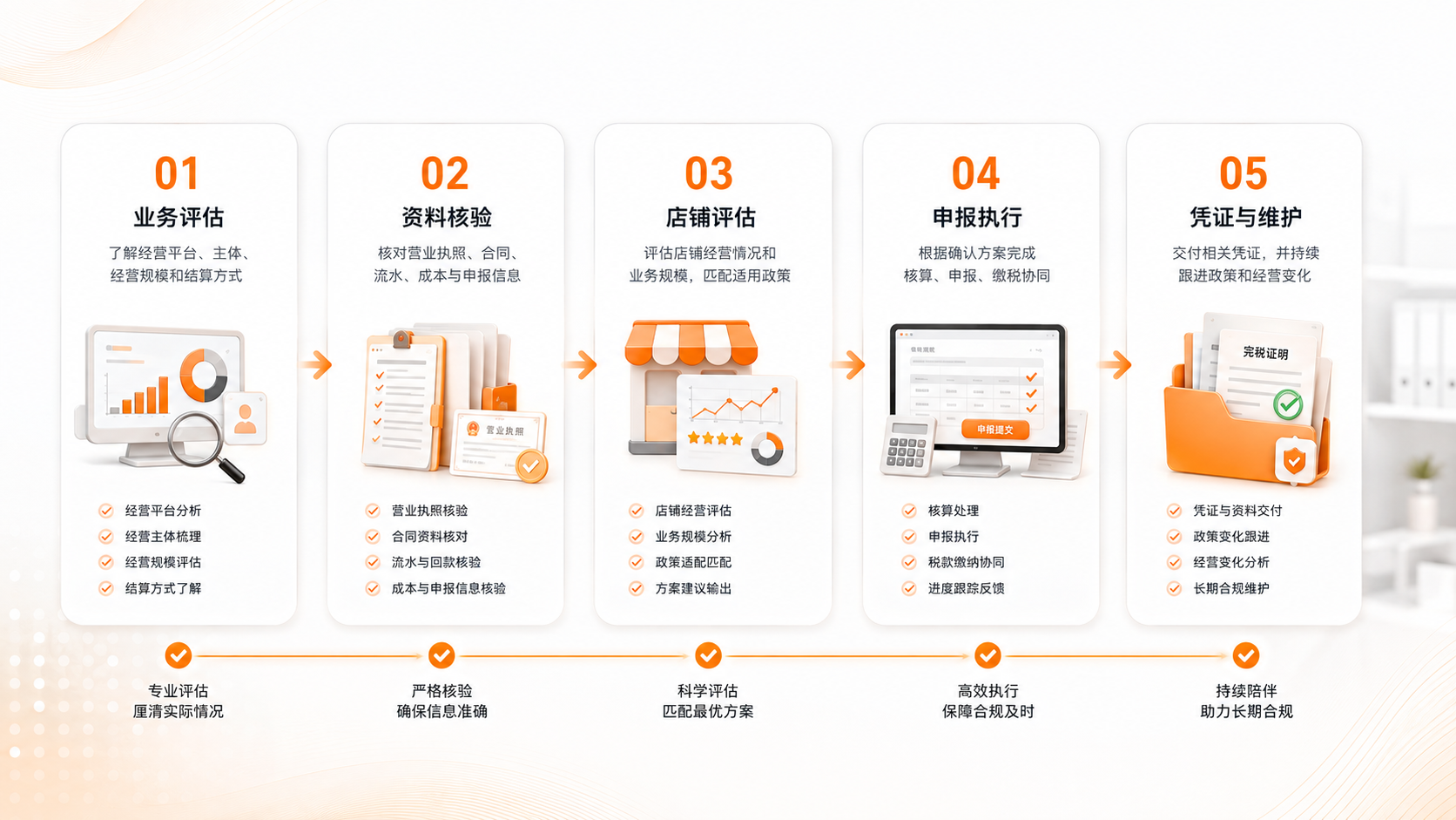 业务评估、资料核验、店铺评估、申报执行和凭证维护流程